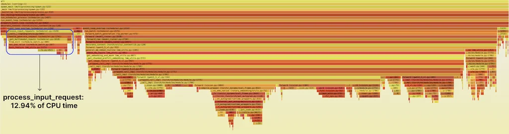 A flamegraph indicating time spent by function in the SGLang scheduler, before optimization