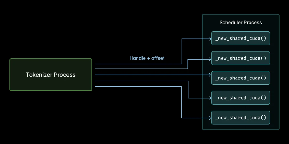 Diagram depicting handle and offset communication work that scales with the number of offsets, many per process