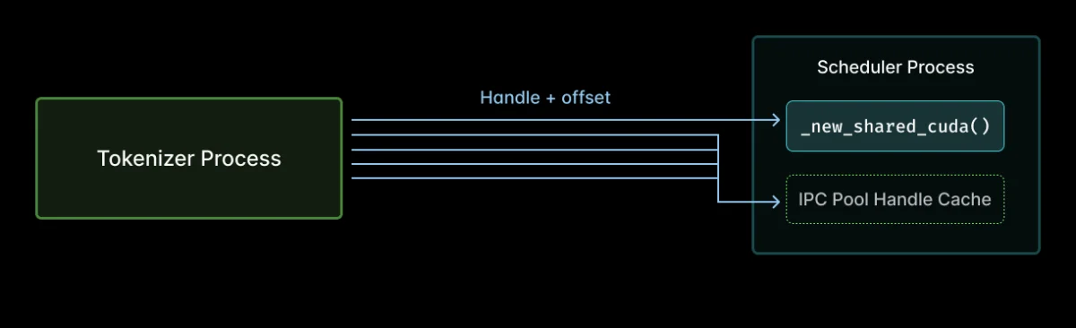 Diagram depicting handle and offset communication work that scales with the number of handles, one per process
