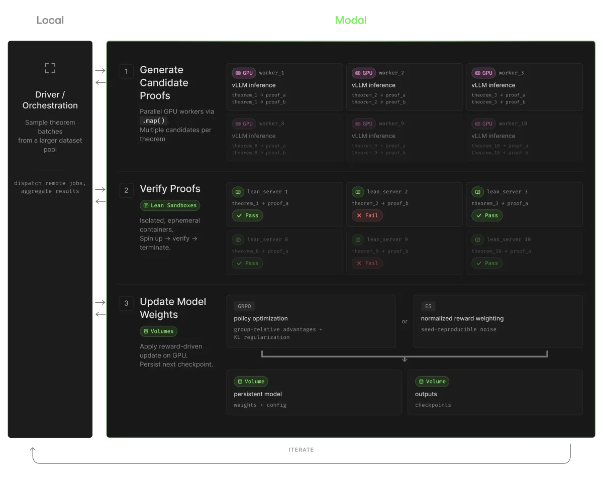 Developing a Reinforcement Learning Workflow for Automated Theorem Proving Using Modal