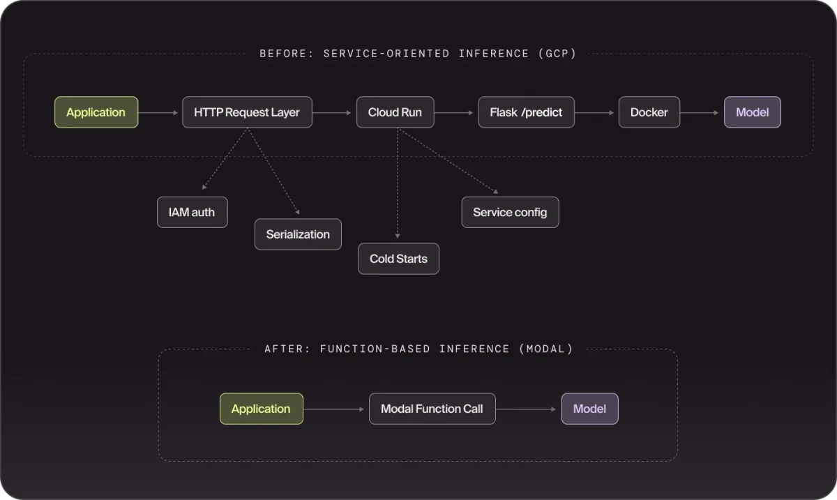 Doppel's Inference Process with Modal