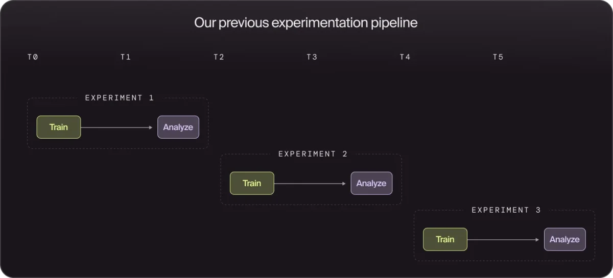 Doppel's Machine Learning Training Pipeline