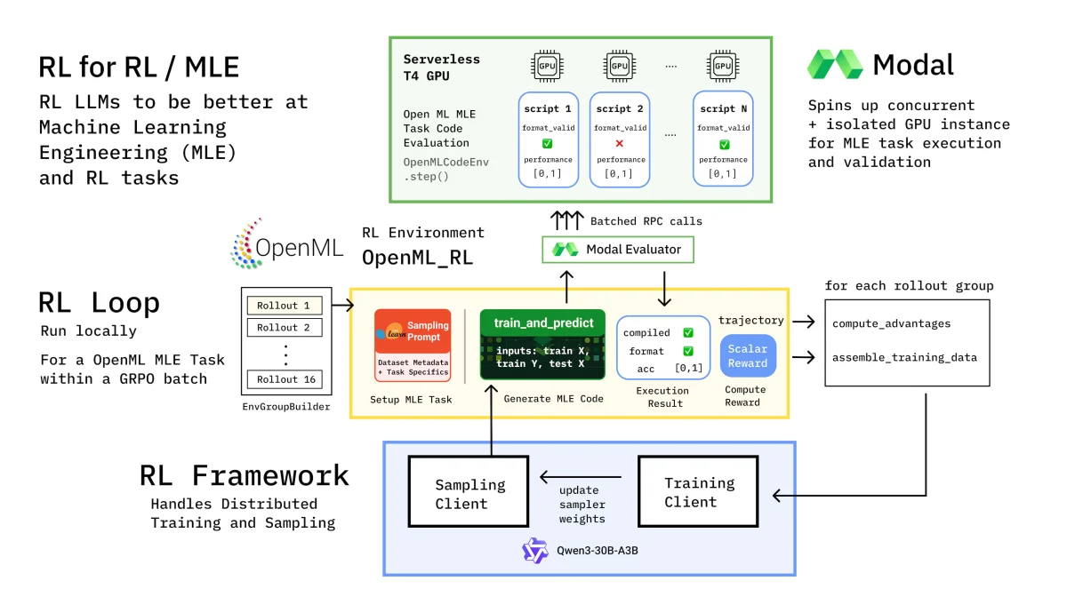 Diagram depicting the use of Modal in the RL-4-MLE project.