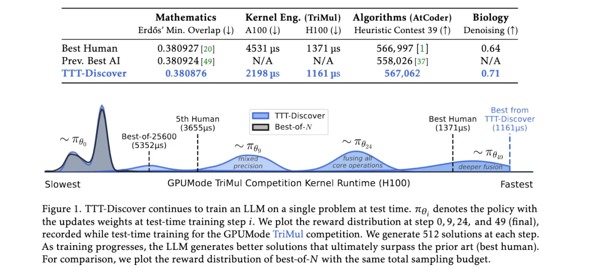 Figure depicting kernels produced by TTT-Discover matching and then exceeding human performance.