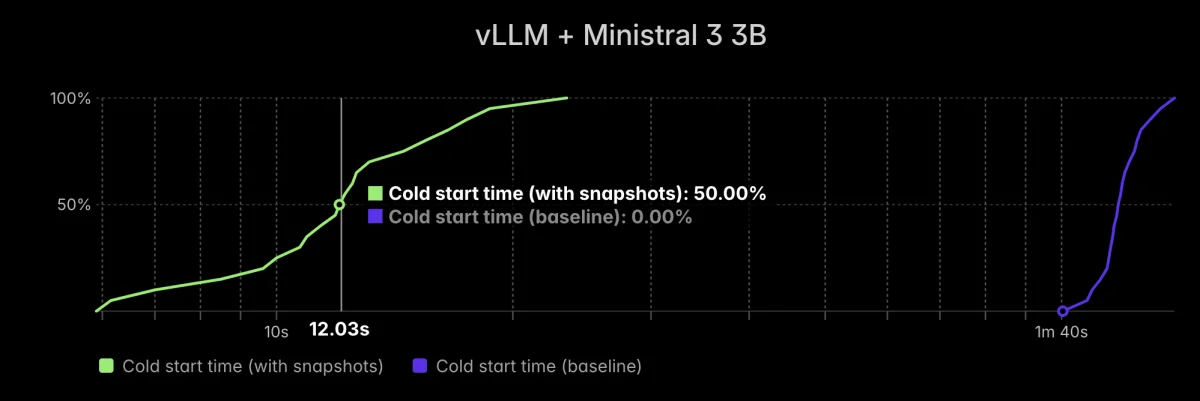 Mistral 3: Accelerating Model Deployment with GPU Snapshotting on Modal