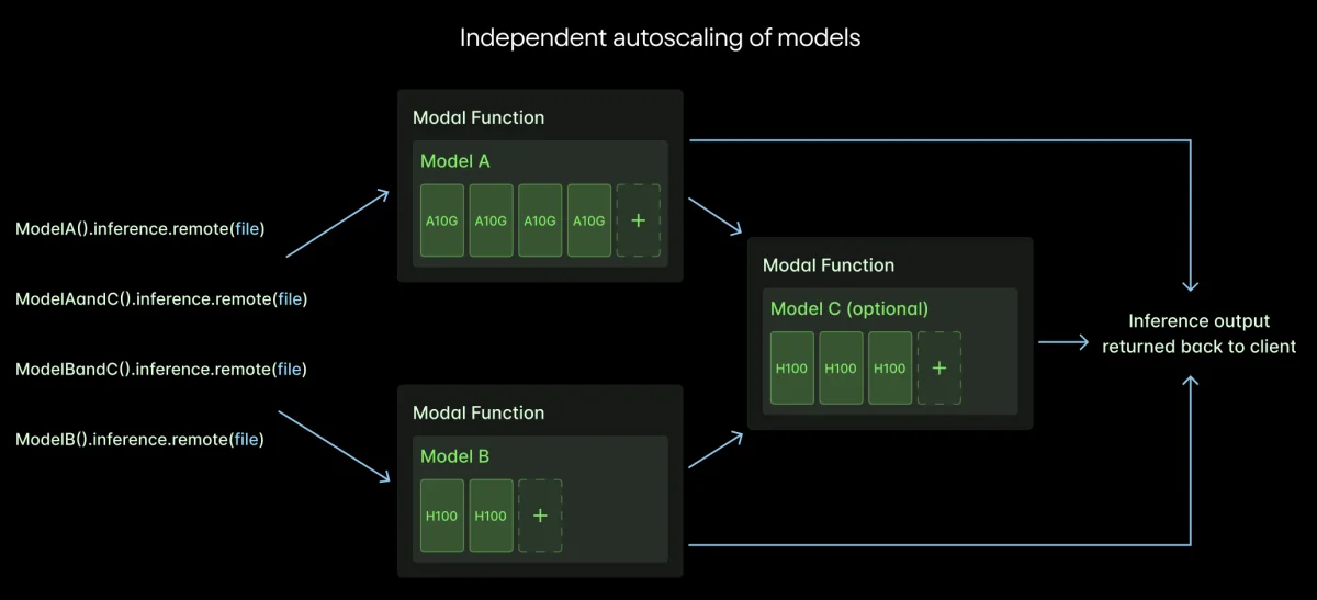 autoscaling by model