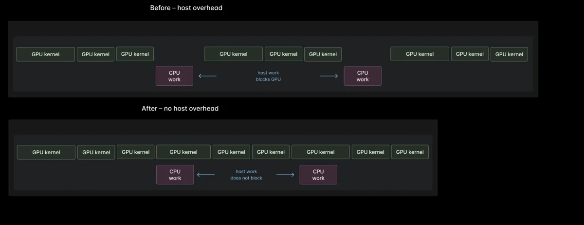 Understanding and Mitigating Host Overhead in AI Inference Workloads